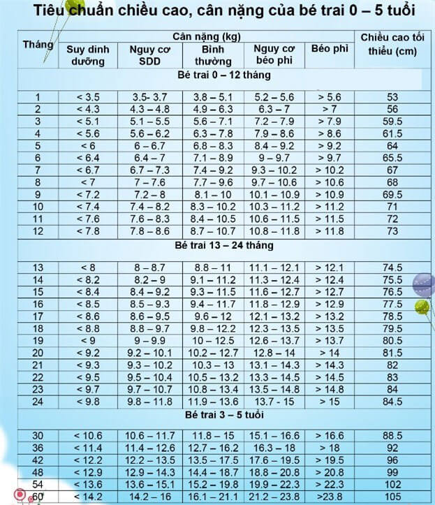 Bảng chiều cao cân nặng chuẩn nhất cho bé trai từ 0-5 tuổi Bảng chiều cao cân nặng chuẩn nhất cho bé trai từ 0-5 tuổi