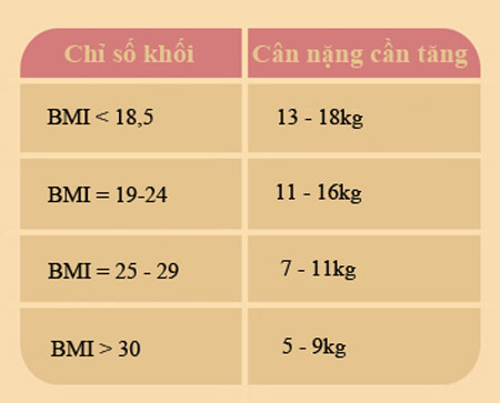 Bảng chỉ số BMI mang thai
