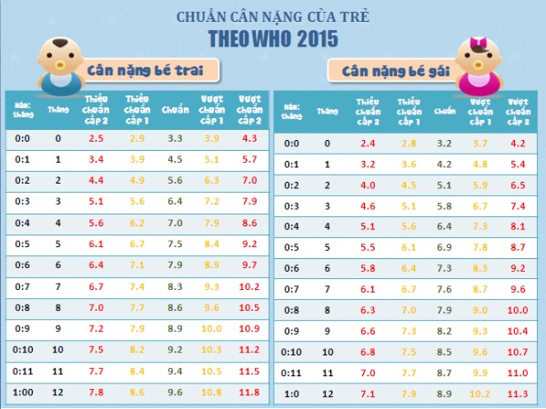 Bảng chiều cao cân nặng của bé