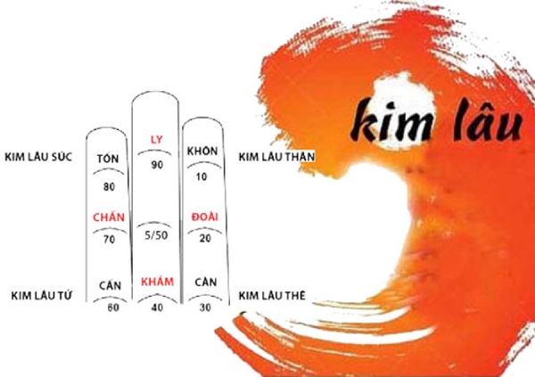 Cách tính tuổi Kim Lâu