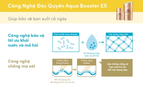 Anessa nổi tiếng với công nghệ độc quyền