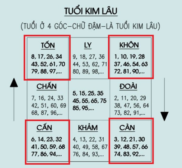 Cách tính Kim Lâu dựa trên Bát Quái cung Tốn, Khôn, Cấn, Càn