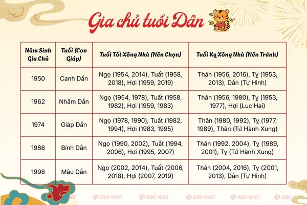 Năm nay tuổi nào xông nhà đẹp với tuổi Dần